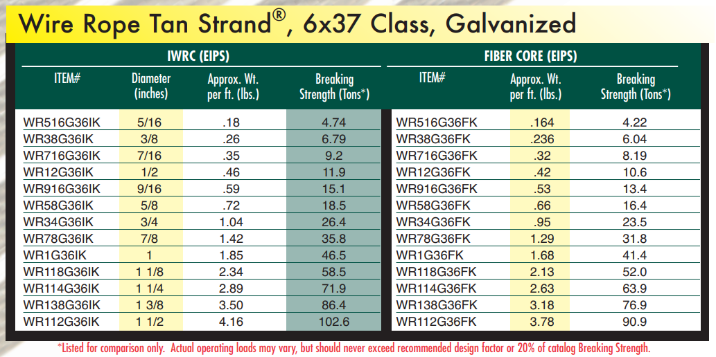 Wire Rope, 6x37 Class, Galvanized — LiftSupply